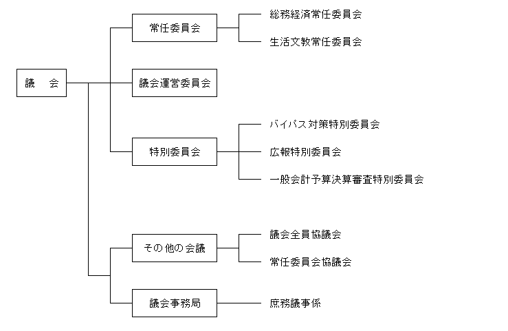 議会の概要2022.4