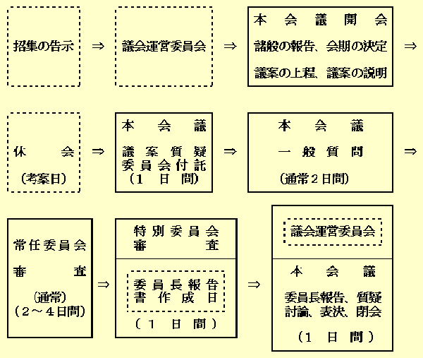 定例会の流れ画像