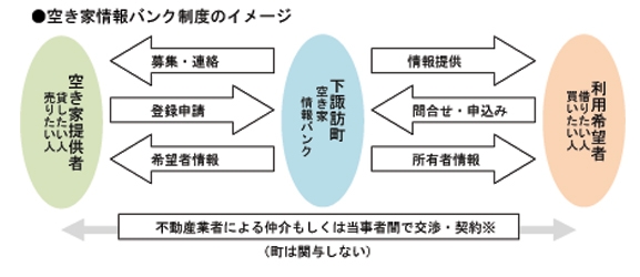 空き家バンク制度説明画像