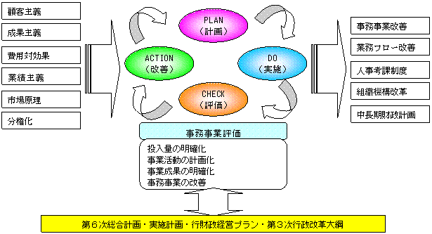 事務事業評価イメージ