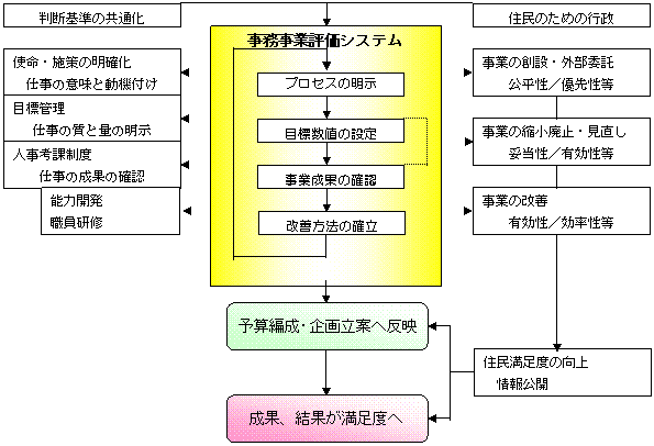 事務事業評価の展開