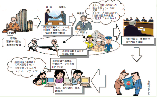 消防団協力事業所表示制度のイメージ図