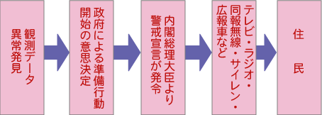 警戒宣言発令までの流れ