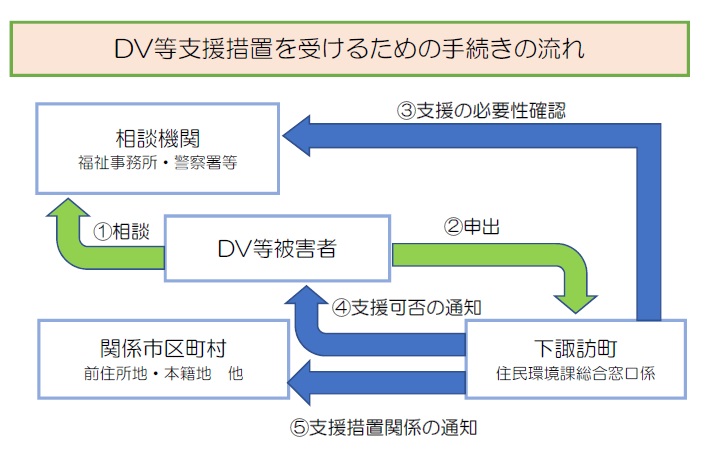 DV等支援措置を受けるための手続の流れ