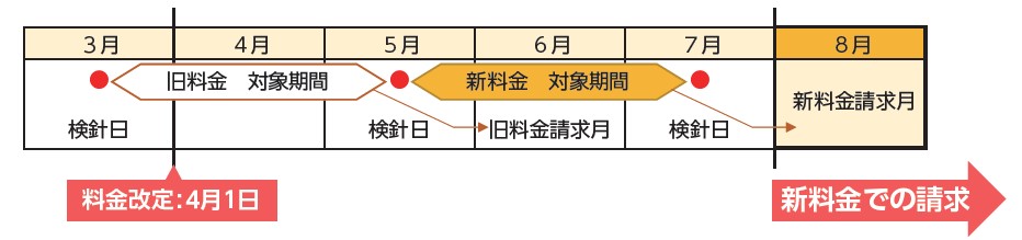 新料金の適用時期