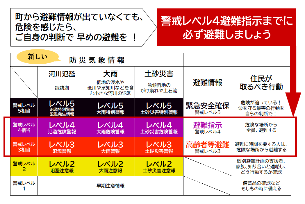 新しい防災気象情報(警戒レベル4避難指示までに必ず避難しましょう)
